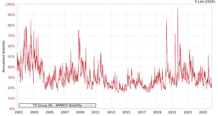 graph of TX Group AG APARCH
