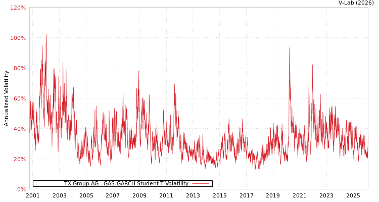 graph of TX Group AG GAS-GARCH-T
