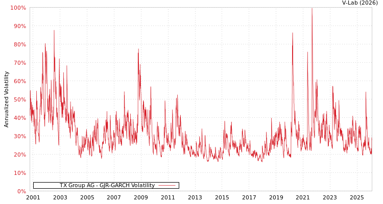graph of TX Group AG GJR-GARCH