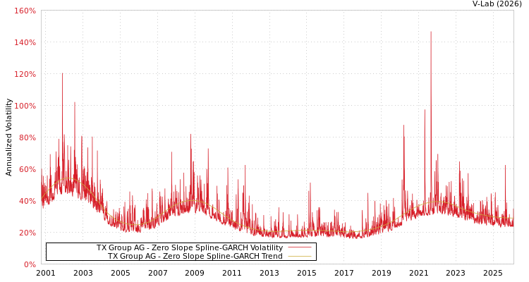 graph of TX Group AG S0GARCH
