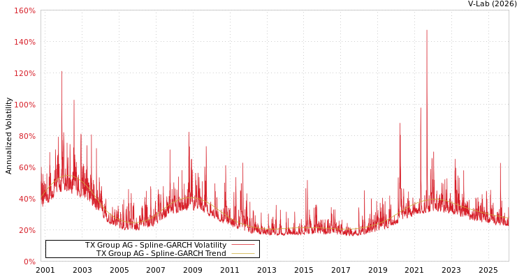 graph of TX Group AG SGARCH