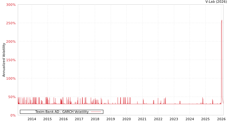 graph of Texim Bank AD GARCH
