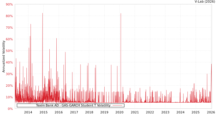 graph of Texim Bank AD GAS-GARCH-T