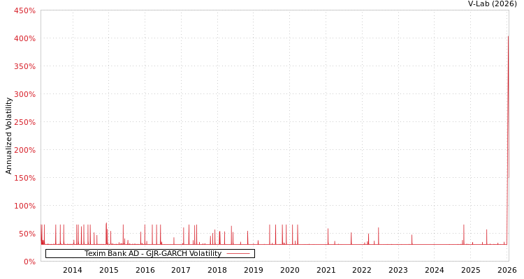 graph of Texim Bank AD GJR-GARCH
