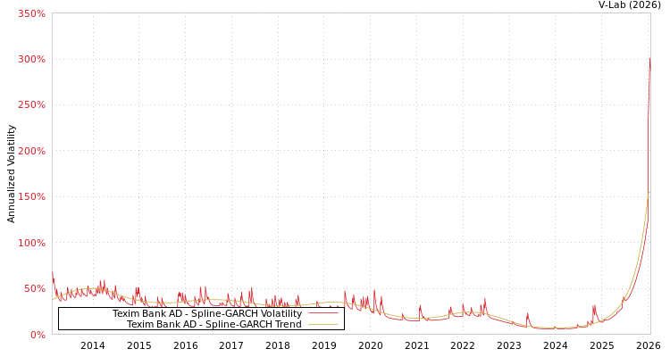 graph of Texim Bank AD SGARCH