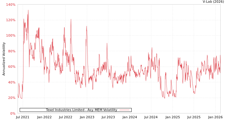graph of Texel Industries Limited AMEM