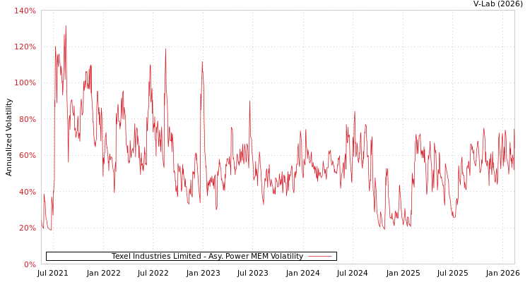 graph of Texel Industries Limited APMEM
