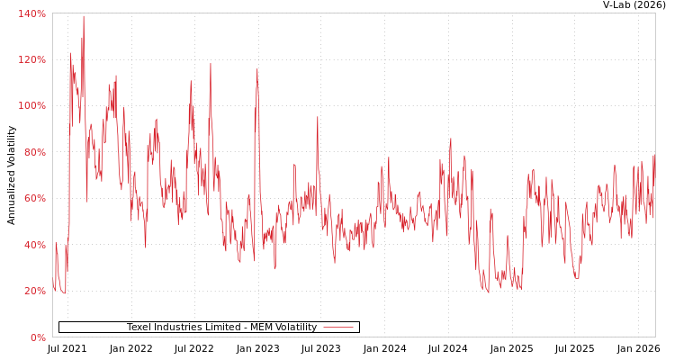 graph of Texel Industries Limited MEM