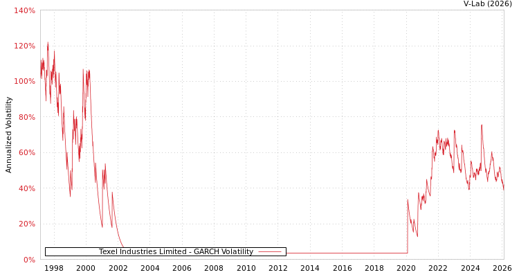 graph of Texel Industries Limited GARCH