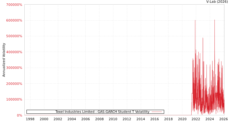 graph of Texel Industries Limited GAS-GARCH-T