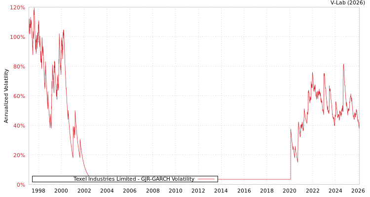 graph of Texel Industries Limited GJR-GARCH