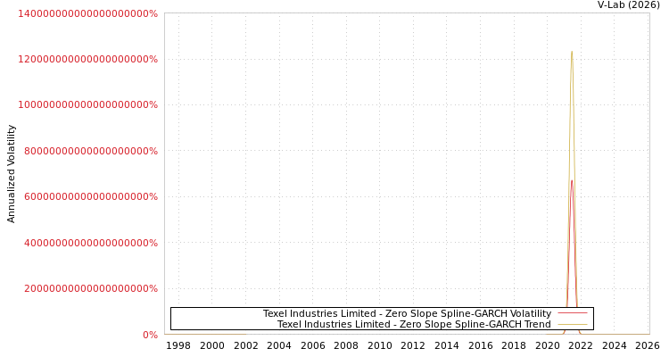 graph of Texel Industries Limited S0GARCH