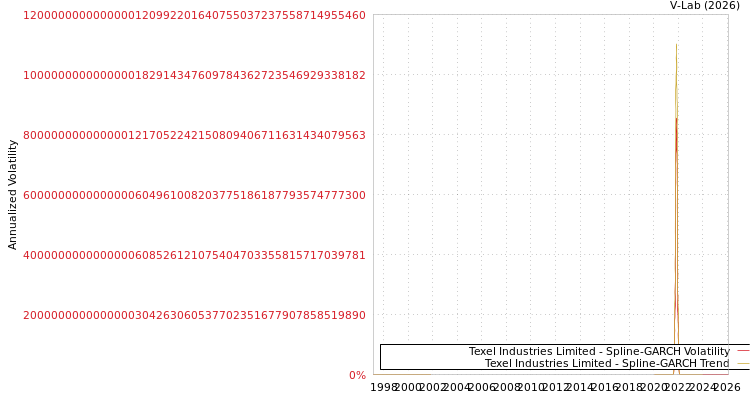 graph of Texel Industries Limited SGARCH
