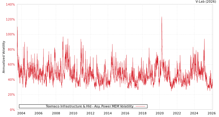 graph of Texmaco Infrastructure & Hld APMEM