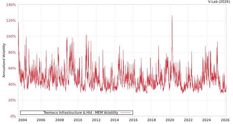 graph of Texmaco Infrastructure & Hld MEM