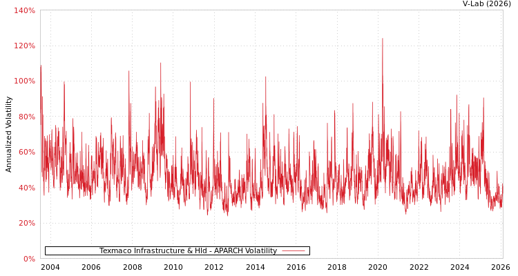 graph of Texmaco Infrastructure & Hld APARCH