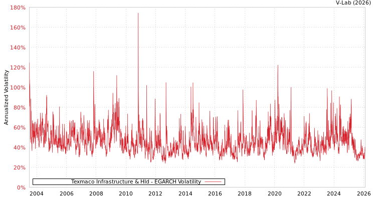 graph of Texmaco Infrastructure & Hld EGARCH
