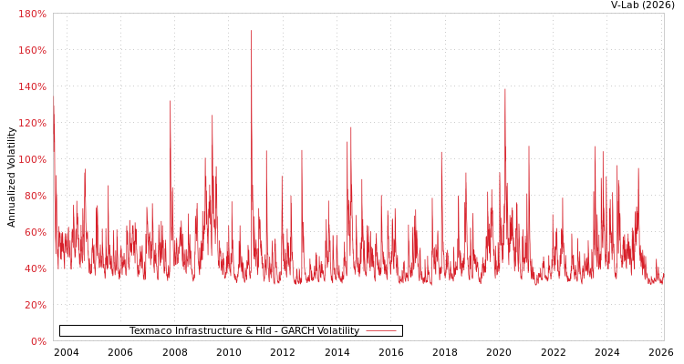 graph of Texmaco Infrastructure & Hld GARCH