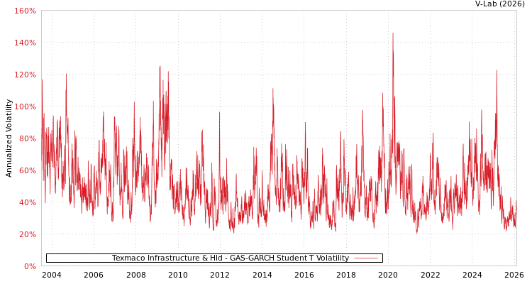 graph of Texmaco Infrastructure & Hld GAS-GARCH-T