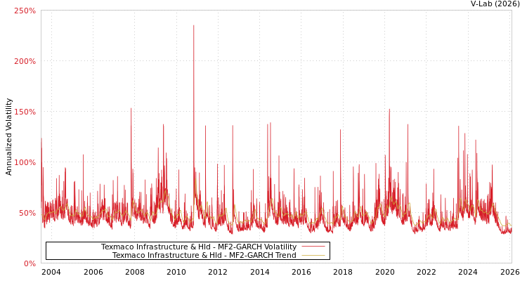 graph of Texmaco Infrastructure & Hld MF2-GARCH