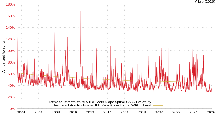 graph of Texmaco Infrastructure & Hld S0GARCH