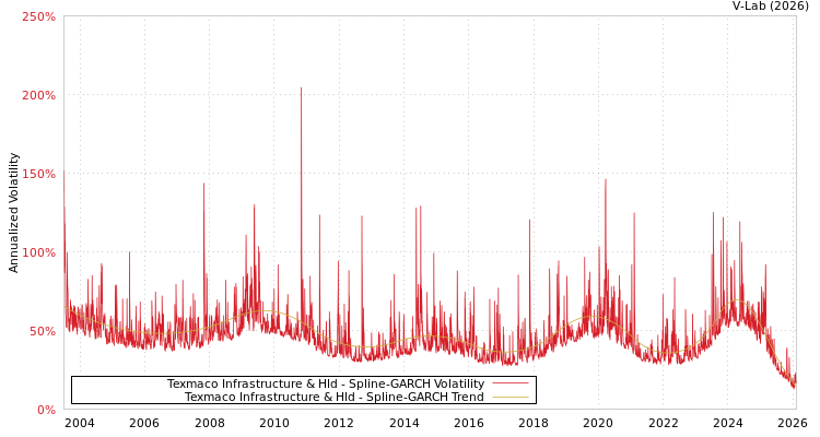 graph of Texmaco Infrastructure & Hld SGARCH