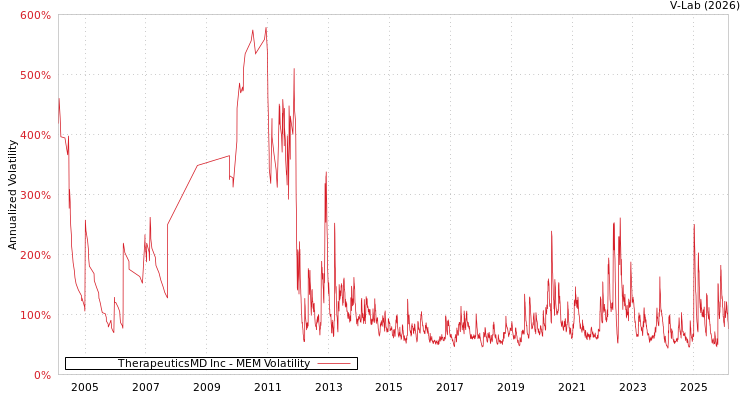 graph of TherapeuticsMD Inc MEM