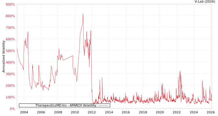graph of TherapeuticsMD Inc APARCH