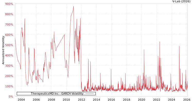 graph of TherapeuticsMD Inc GARCH