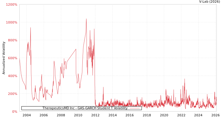 graph of TherapeuticsMD Inc GAS-GARCH-T