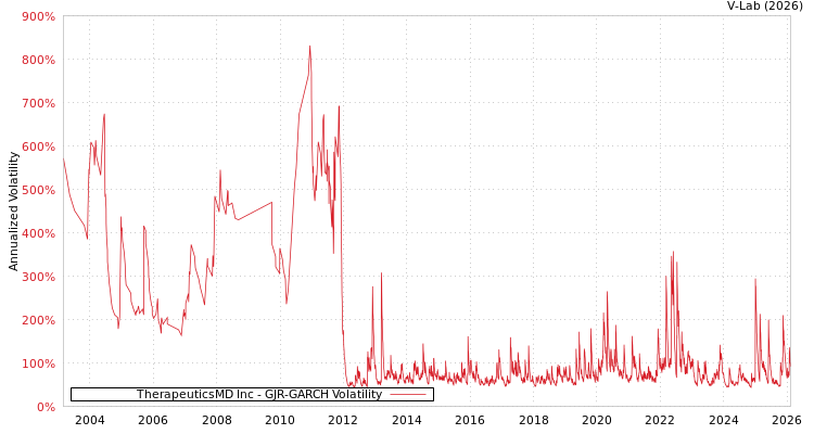 graph of TherapeuticsMD Inc GJR-GARCH