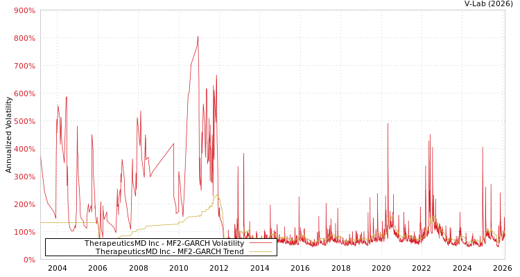 graph of TherapeuticsMD Inc MF2-GARCH