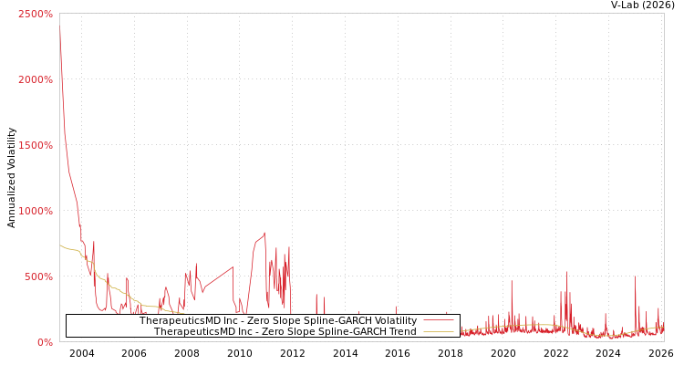 graph of TherapeuticsMD Inc S0GARCH