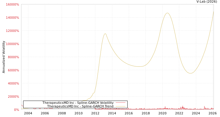 graph of TherapeuticsMD Inc SGARCH