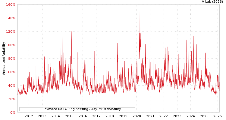 graph of Texmaco Rail & Engineering AMEM