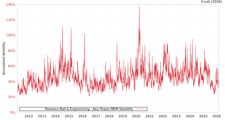 graph of Texmaco Rail & Engineering APMEM