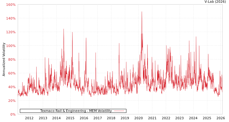 graph of Texmaco Rail & Engineering MEM