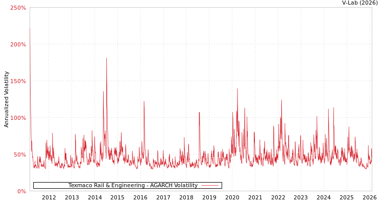 graph of Texmaco Rail & Engineering AGARCH