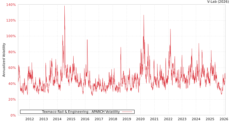 graph of Texmaco Rail & Engineering APARCH