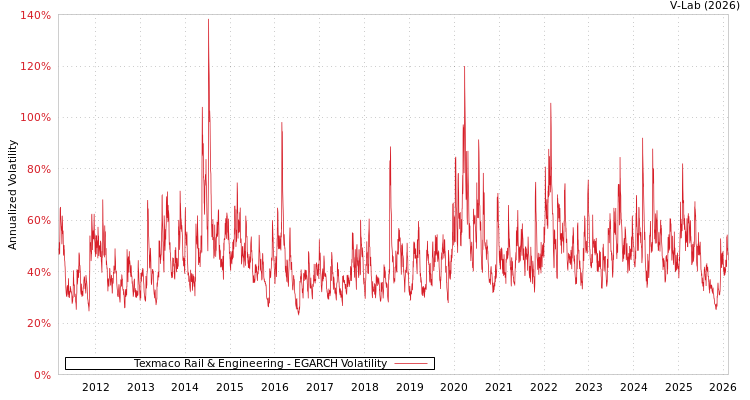 graph of Texmaco Rail & Engineering EGARCH