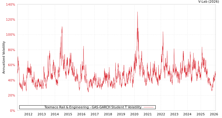graph of Texmaco Rail & Engineering GAS-GARCH-T