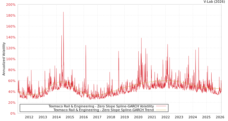 graph of Texmaco Rail & Engineering S0GARCH