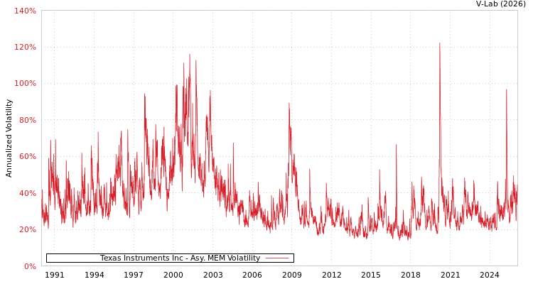 graph of Texas Instruments Inc AMEM