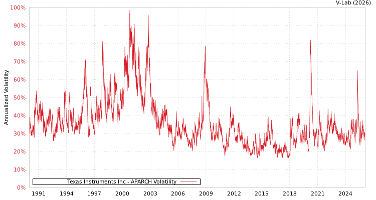 graph of Texas Instruments Inc APARCH