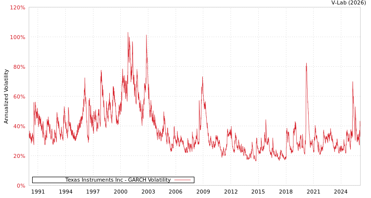 graph of Texas Instruments Inc GARCH
