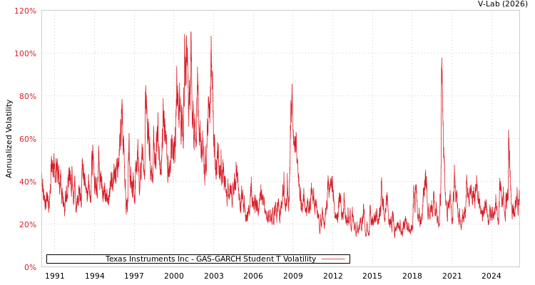 graph of Texas Instruments Inc GAS-GARCH-T