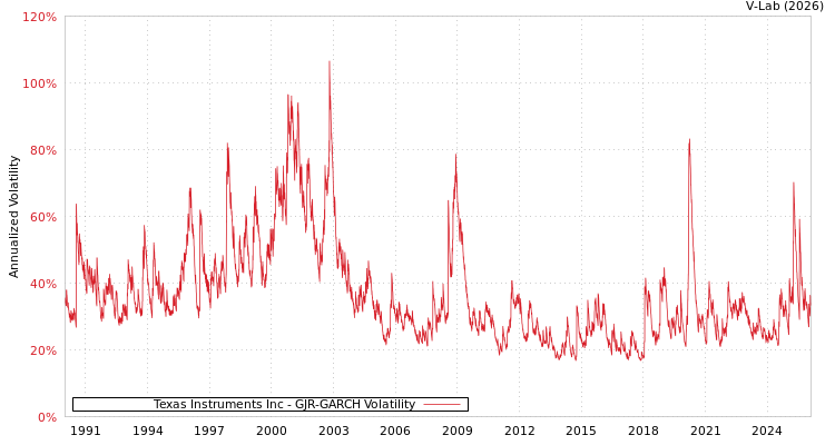graph of Texas Instruments Inc GJR-GARCH