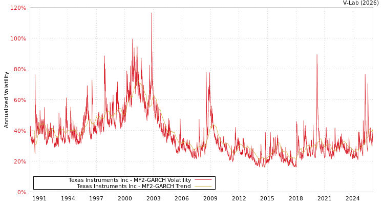 graph of Texas Instruments Inc MF2-GARCH