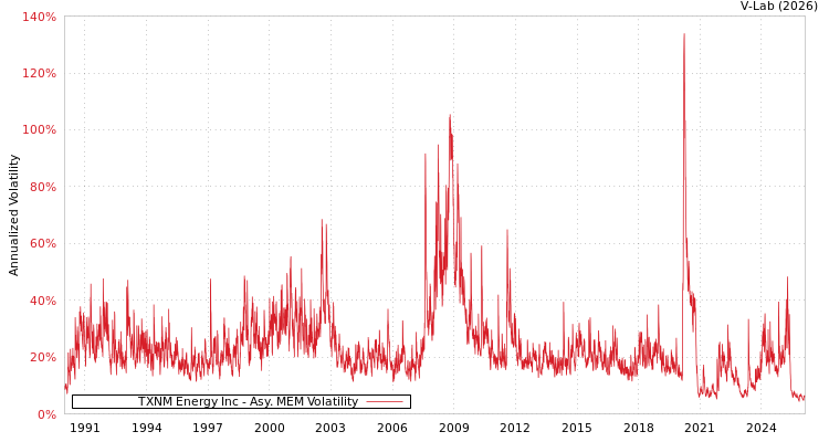 graph of TXNM Energy Inc AMEM