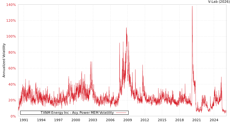 graph of TXNM Energy Inc APMEM